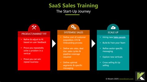 best saas sales training